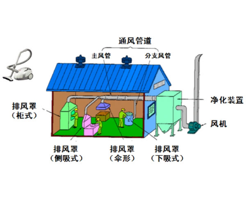 職業(yè)病防護設施設計